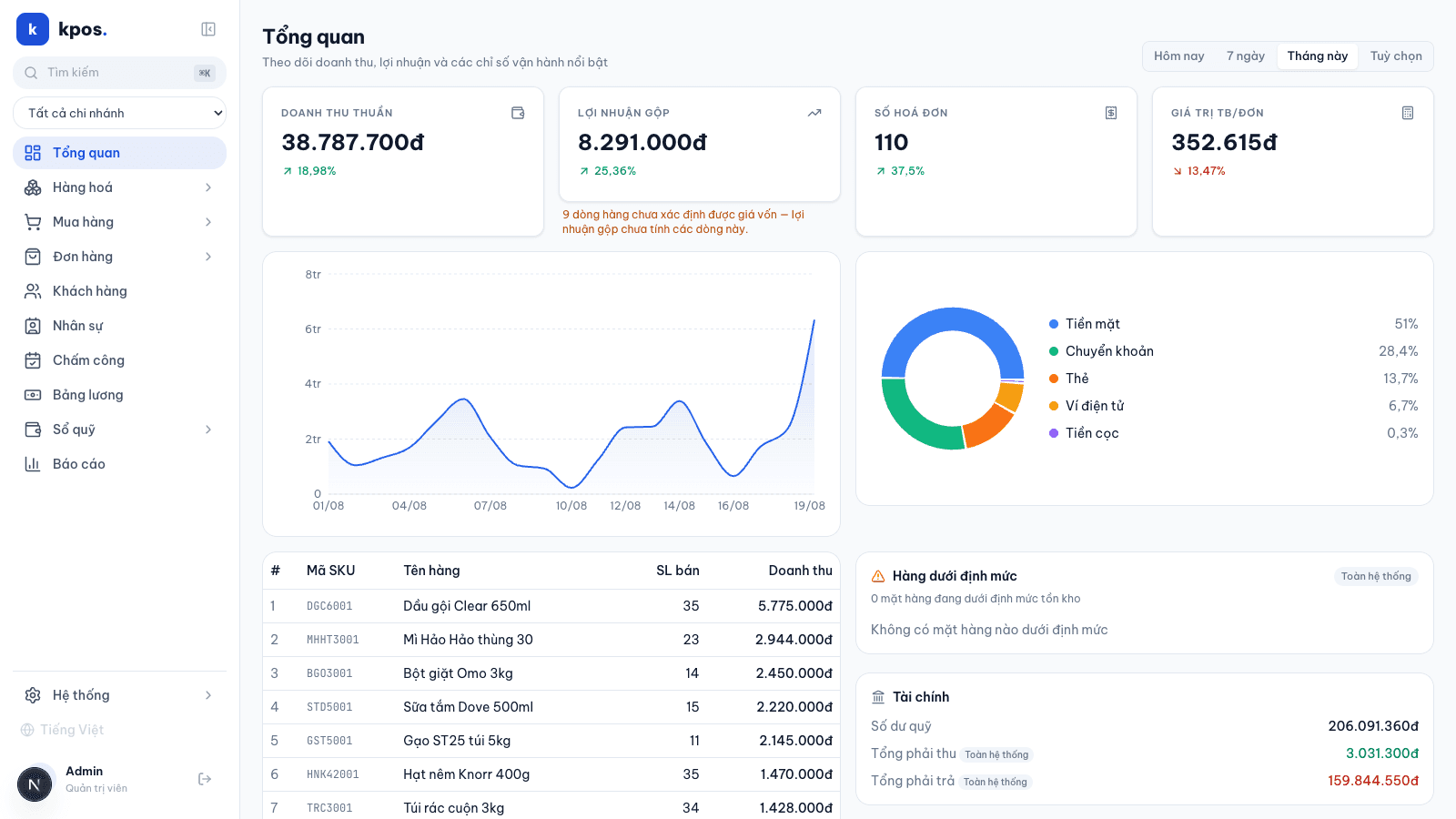 Admin overview with net-revenue, gross-profit, invoice-count and average-order tiles above a daily revenue line chart, a payment-method donut, a top-selling products table and a cash-position panel.